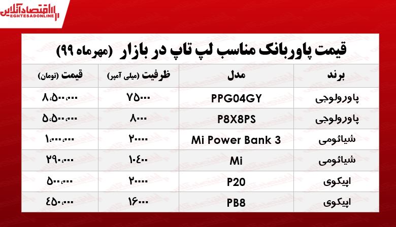 پاوربانک لپ تاپ چند؟ +جدول پاوربانک لپ تاپ چند؟ +جدول