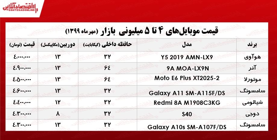 با ۵میلیون چه موبایلی میتوان خرید؟ +جدول با ۵میلیون چه موبایلی میتوان خرید؟ +جدول