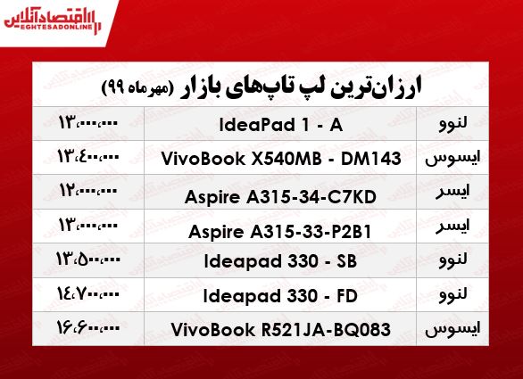 ارزانترین لپ تاپهای بازار چند؟ +جدول ارزانترین لپ تاپهای بازار چند؟ +جدول
