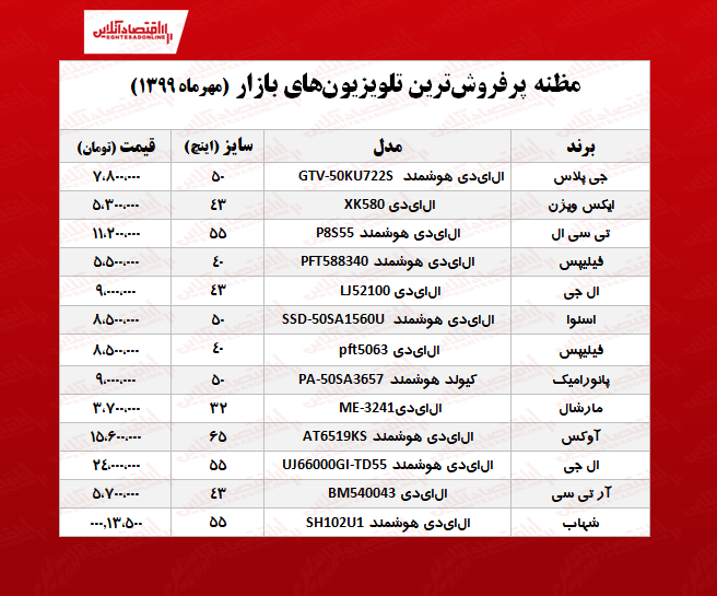 تلویزیونهای پرفروش بازار چند؟ +جدول تلویزیونهای پرفروش بازار چند؟ +جدول