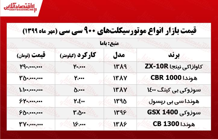 قیمت انواع موتورسیکلت ۹۰۰cc +جدول قیمت انواع موتورسیکلت ۹۰۰cc +جدول