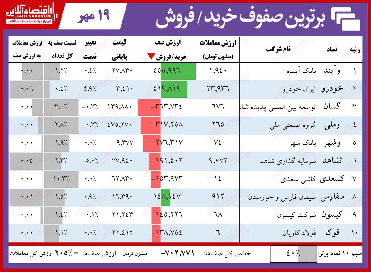 سنگینترین صفهای خرید و فروش بورس امروز (۱۹ مهر) سنگینترین صفهای خرید و فروش بورس امروز (۱۹ مهر)