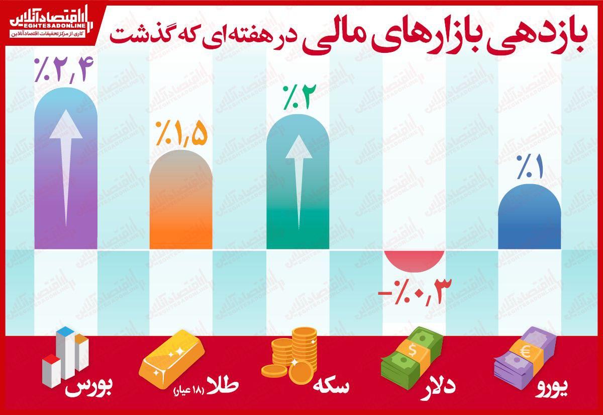 بورس تهران دوباره پیشتاز شد! بورس تهران دوباره پیشتاز شد!