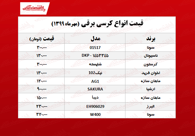 قیمت کرسی برقی در آستانه سرما +جدول قیمت کرسی برقی در آستانه سرما +جدول