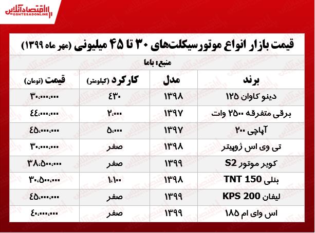 با ۴۰میلیون چه موتورسیکلتی میتوان خرید؟ +جدول با ۴۰میلیون چه موتورسیکلتی میتوان خرید؟ +جدول