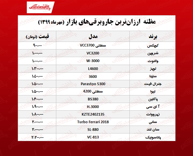 قیمت انواع جاروبرقی ارزان +جدول قیمت انواع جاروبرقی ارزان +جدول