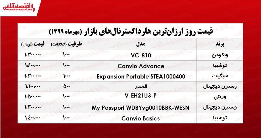 ارزانترین هارد اکسترنالهای بازار چند؟ +جدول ارزانترین هارد اکسترنالهای بازار چند؟ +جدول