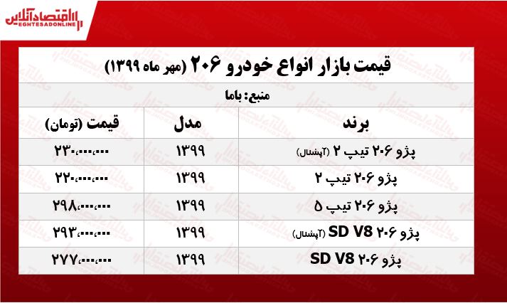 قیمت پژو ۲۰۶ امروز ۹۹/۷/۲۰ قیمت پژو ۲۰۶ امروز ۹۹/۷/۲۰