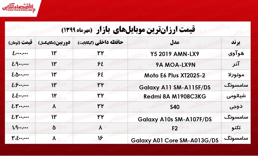 ارزانترین موبایلهای بازار چند؟ +جـدول ارزانترین موبایلهای بازار چند؟ +جـدول