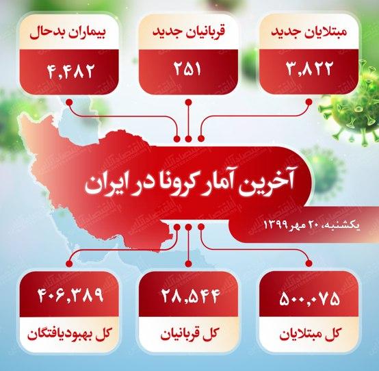 آخرین آمار کرونا در ایران (۱۳۹۹/۷/۲۰) آخرین آمار کرونا در ایران (۱۳۹۹/۷/۲۰)