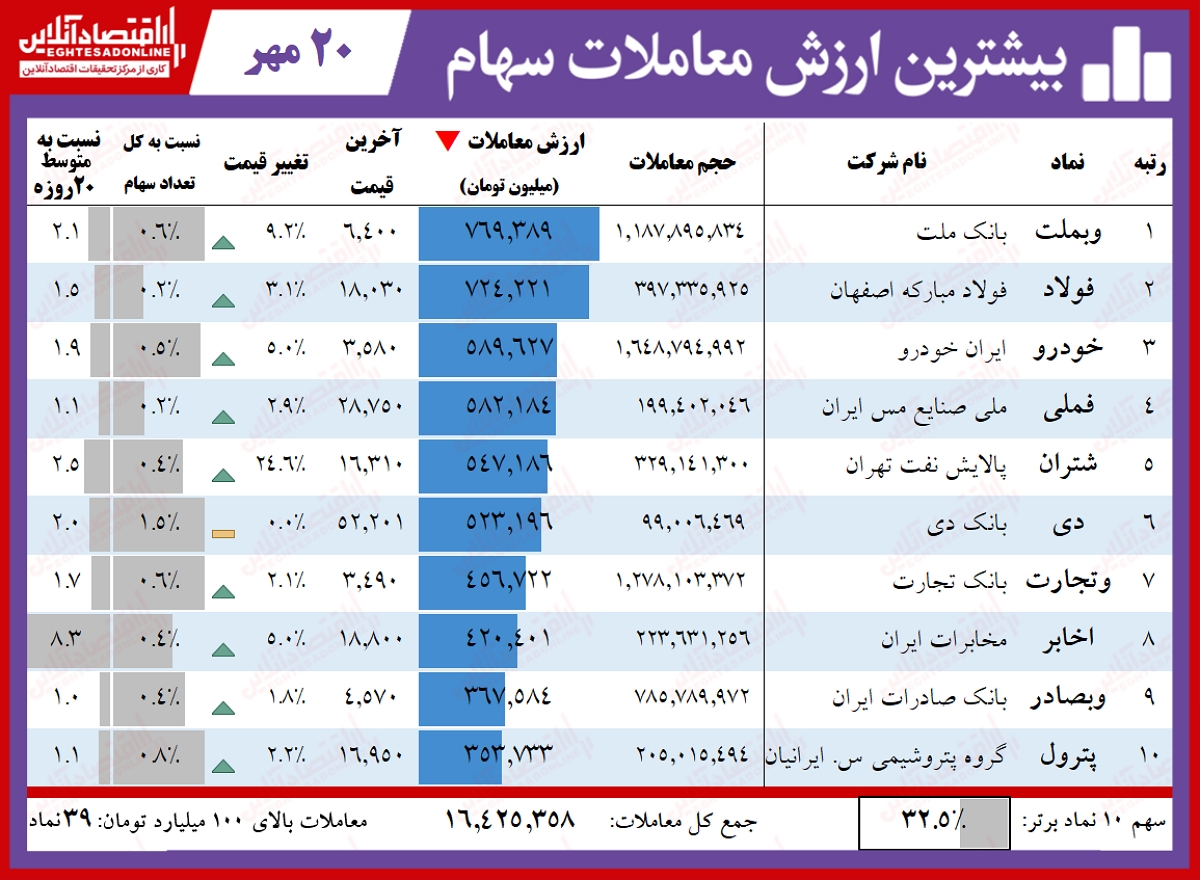 بیشترین ارزش معاملات سهام در بازار امروز/ ارزش معاملات ۱۶هزار میلیارد تومانی، امید را به بازار برگرداند بیشترین ارزش معاملات سهام در بازار امروز/ ارزش معاملات ۱۶هزار میلیارد تومانی، امید را به بازار برگرداند