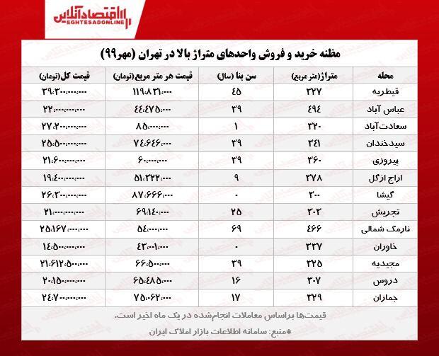 قیمت جدید بزرگترین آپارتمانهای تهران؟ قیمت جدید بزرگترین آپارتمانهای تهران؟