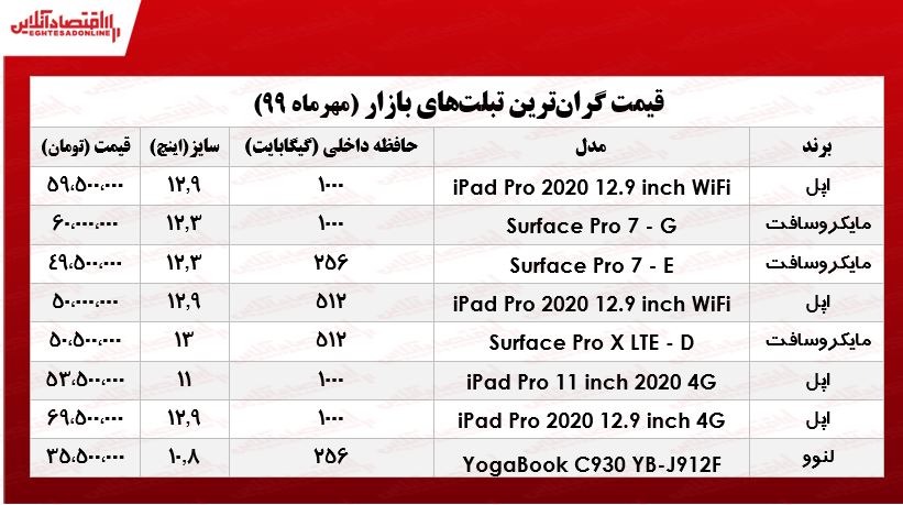 گرانترین تبلتهای بازار +جدول گرانترین تبلتهای بازار +جدول