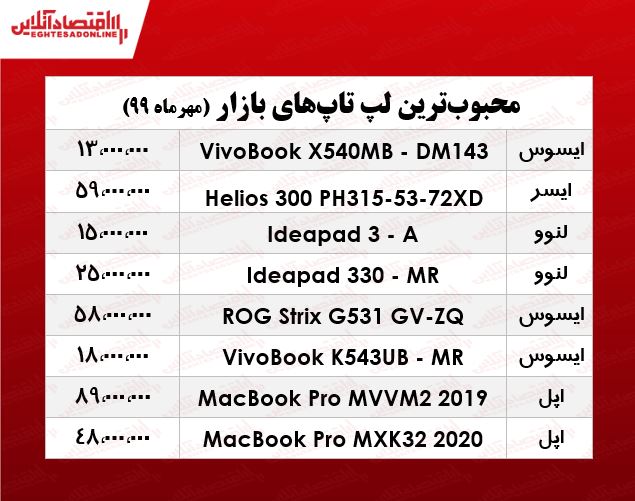 محبوبترین لپ تاپهای بازار چند؟ +جدول محبوبترین لپ تاپهای بازار چند؟ +جدول
