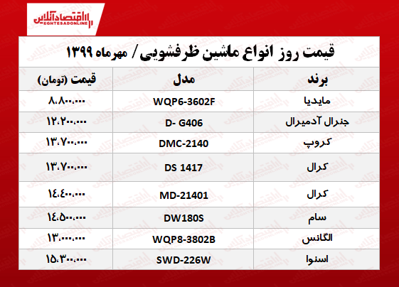 قیمت ارزانترین ماشین ظرفشوییهای بازار +جدول قیمت ارزانترین ماشین ظرفشوییهای بازار +جدول