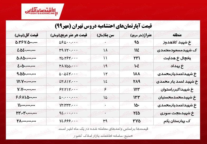 قیمت مسکن در احتشامیه دروس تهران +جدول قیمت مسکن در احتشامیه دروس تهران +جدول