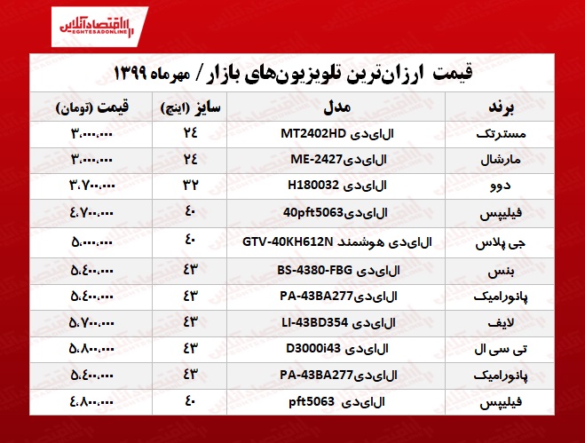 تلویزیون ارزان را چند بخریم؟+ جدول