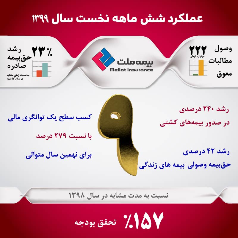 عملکرد ۶ ماهه بیمه ملت، فراتر از هدف عملکرد ۶ ماهه بیمه ملت، فراتر از هدف
