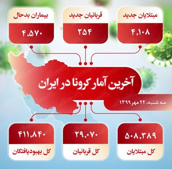 آخرین آمار کرونا در ایران (۹۹/۷/۲۲) آخرین آمار کرونا در ایران (۹۹/۷/۲۲)