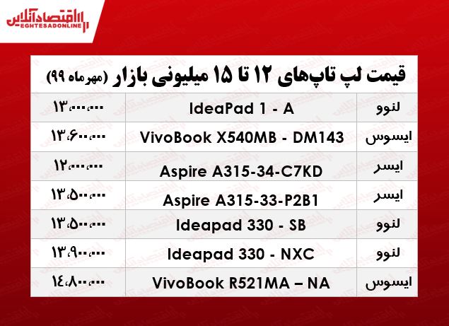 با ۱۵میلیون چه لپتاپی میتوان خرید؟ +جدول با ۱۵میلیون چه لپتاپی میتوان خرید؟ +جدول