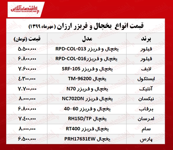 با ۸میلیون چه یخچال فریزری بخریم؟ با ۸میلیون چه یخچال فریزری بخریم؟