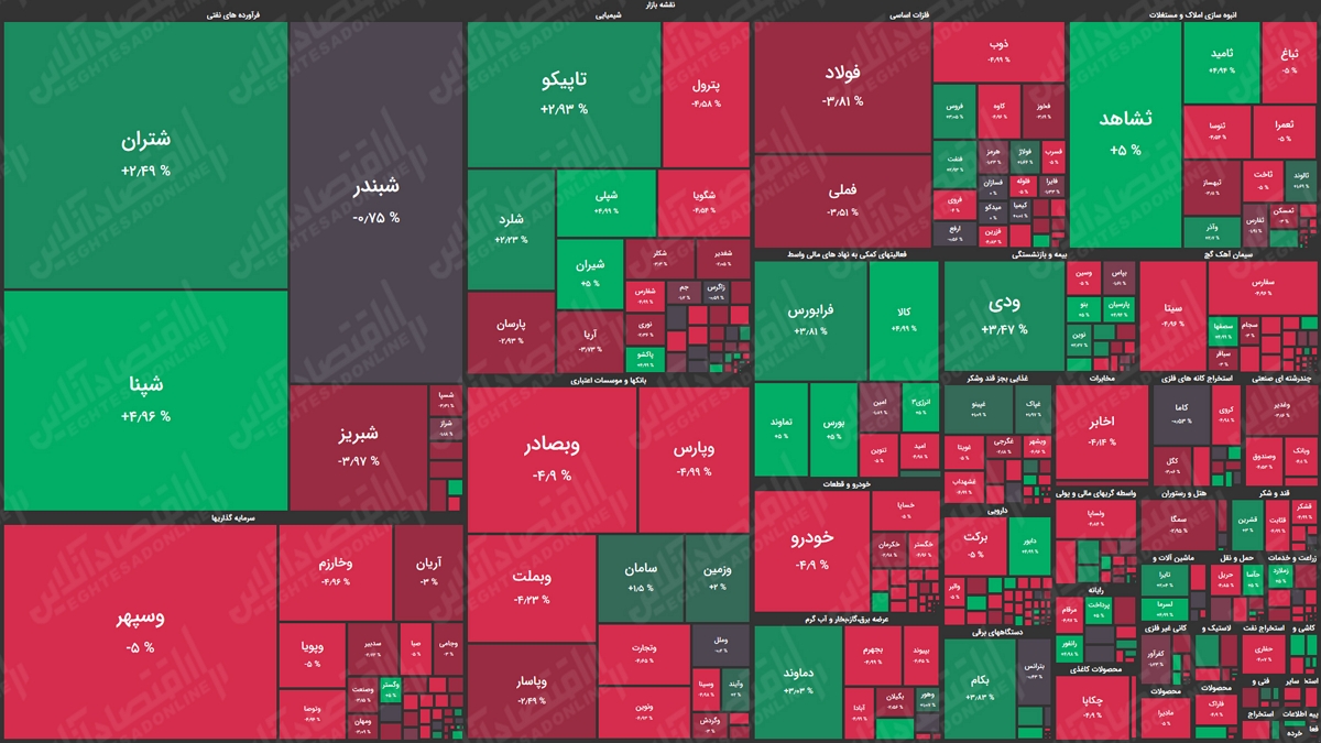 خودروییها بورس امروز را هم به سقوط کشاندند خودروییها بورس امروز را هم به سقوط کشاندند