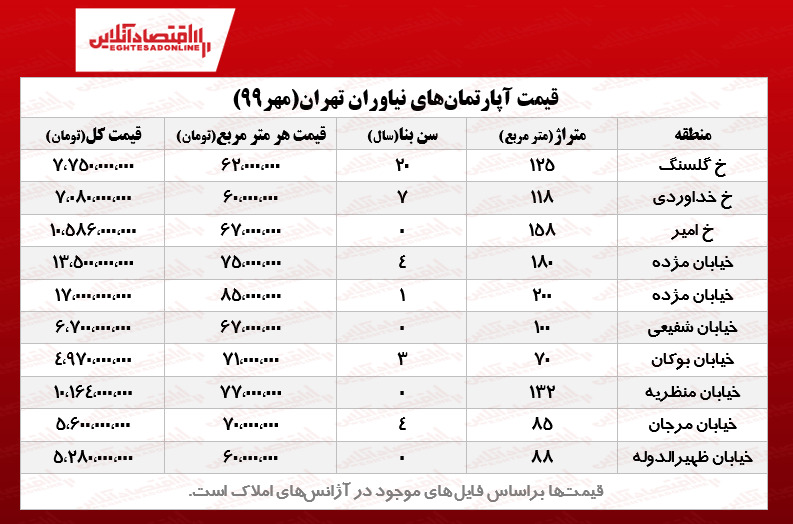 قیمت آپارتمانهای نیاوران تهران؟ +جدول معاملات قیمت آپارتمانهای نیاوران تهران؟ +جدول معاملات