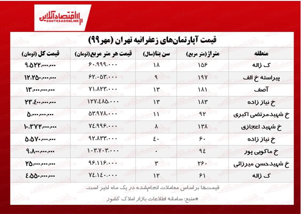قیمت آپارتمانهای زعفرانیه تهران +جدول معاملات یک ماه گذشته قیمت آپارتمانهای زعفرانیه تهران +جدول معاملات یک ماه گذشته