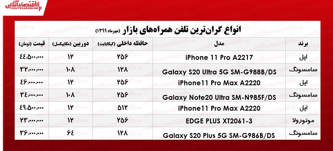 گرانترین موبایلها در بازار چند؟ +جدول گرانترین موبایلها در بازار چند؟ +جدول