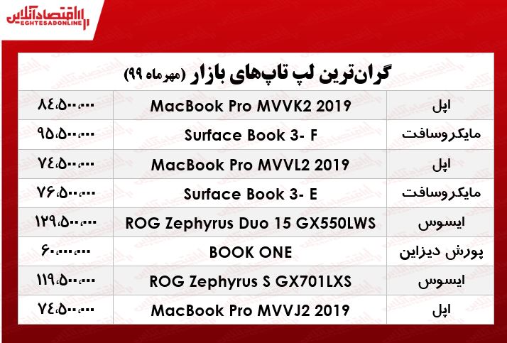 گرانترین لپ تاپهای بازار چند؟ +جدول گرانترین لپ تاپهای بازار چند؟ +جدول