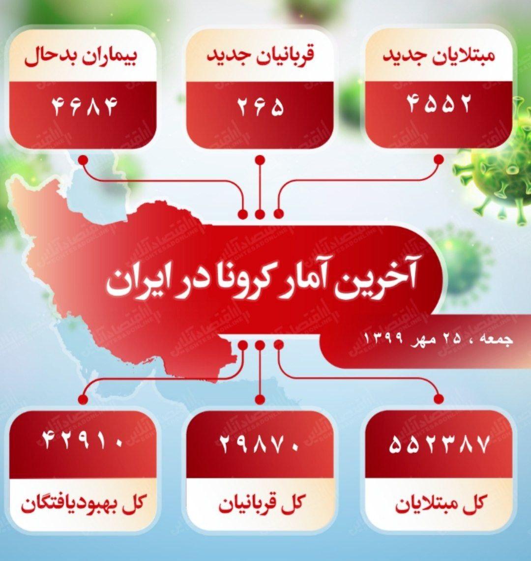 آخرین آمار کرونا در ایران (۹۹/۷/۲۵) آخرین آمار کرونا در ایران (۹۹/۷/۲۵)