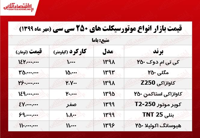 قیمت انواع موتورسیکلت ۲۵۰cc بازار +جدول قیمت انواع موتورسیکلت ۲۵۰cc بازار +جدول