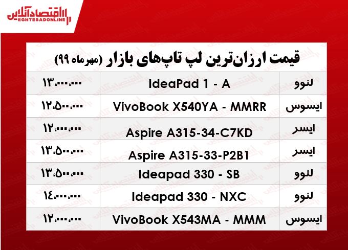 ارزانترین لپ تاپهای بازار چند؟ +جدول ارزانترین لپ تاپهای بازار چند؟ +جدول