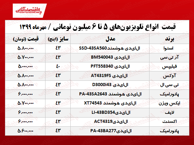 با ۶میلیون چه تلویزیونی میتوان خرید؟ +جدول با ۶میلیون چه تلویزیونی میتوان خرید؟ +جدول