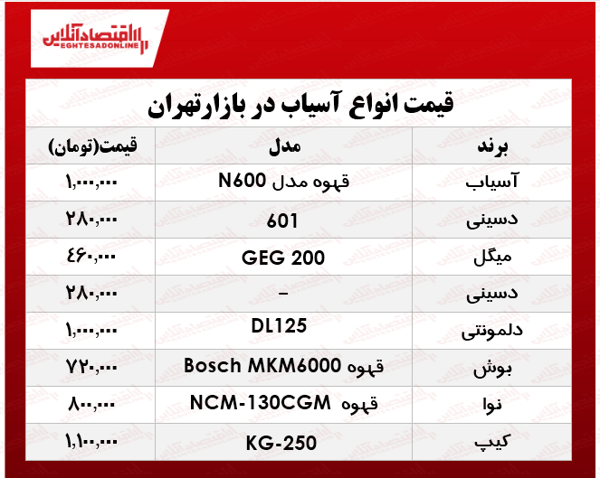 قیمت انواع آسیاب برقی در بازار؟ +جدول قیمت انواع آسیاب برقی در بازار؟ +جدول