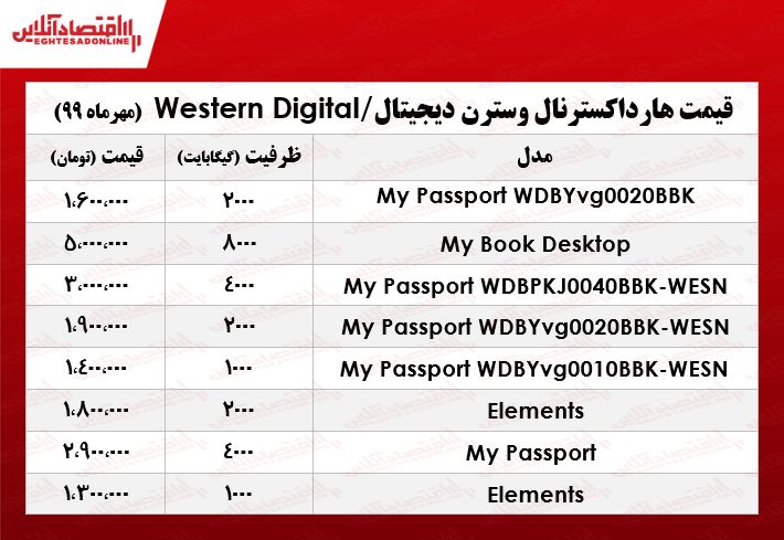 هارد اکسترنال وسترن دیجیتال چند؟ +جدول هارد اکسترنال وسترن دیجیتال چند؟ +جدول