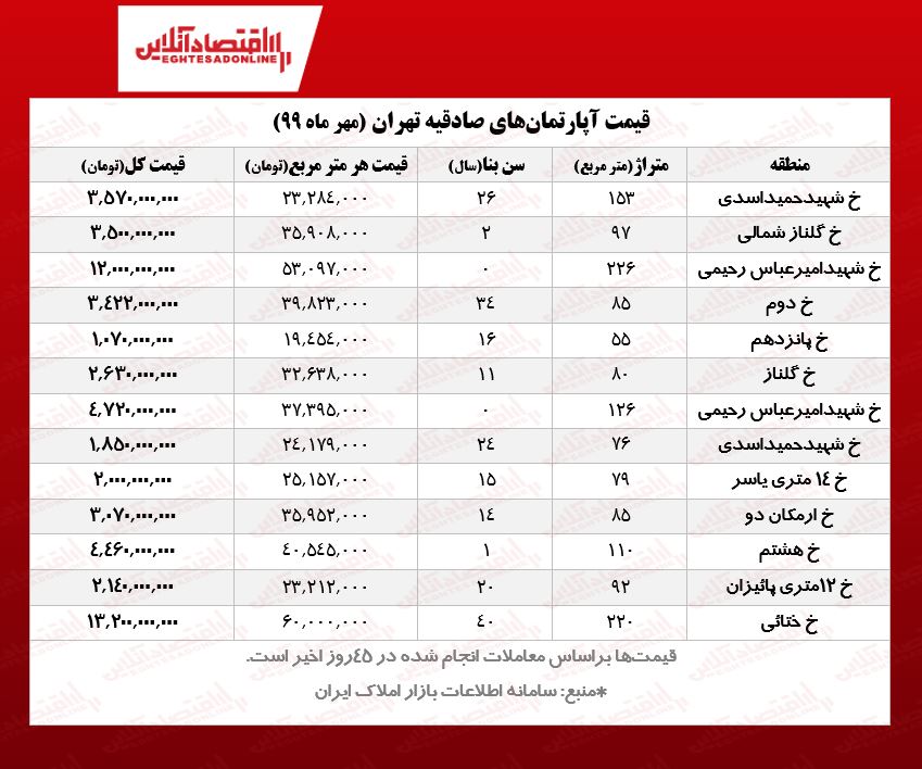 خرید آپارتمان در صادقیه چقدر پول میخواهد؟ خرید آپارتمان در صادقیه چقدر پول میخواهد؟