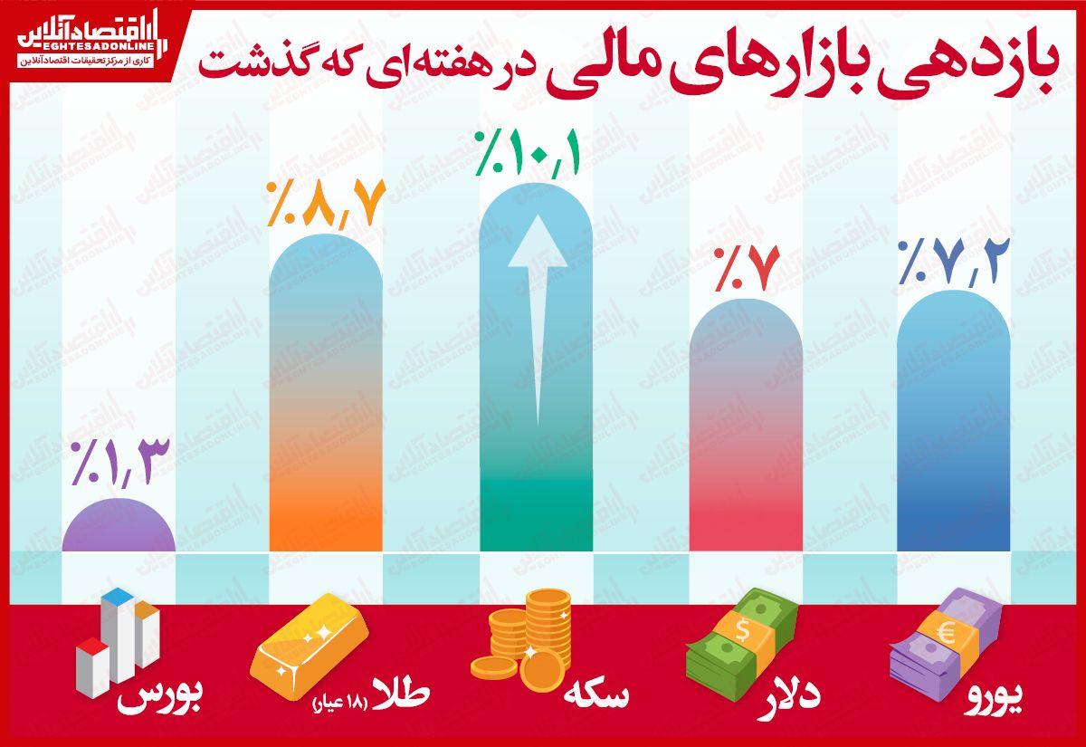 باز هم سکه سودآورترین شد! +اینفوگرافیک باز هم سکه سودآورترین شد! +اینفوگرافیک