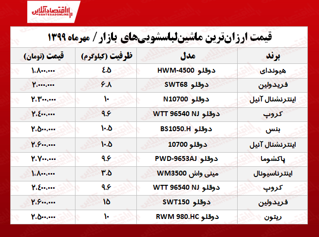 مظنه ماشین لباسشویی‌های ارزان بازار؟ +جدول