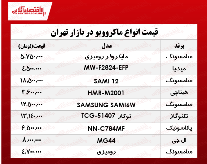 نرخ انواع ماکروویو در بازار چند؟ +جدول نرخ انواع ماکروویو در بازار چند؟ +جدول