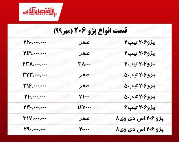 قیمت ۲۰۶ (۱۳۹۹/۷/۲۸) قیمت ۲۰۶ (۱۳۹۹/۷/۲۸)