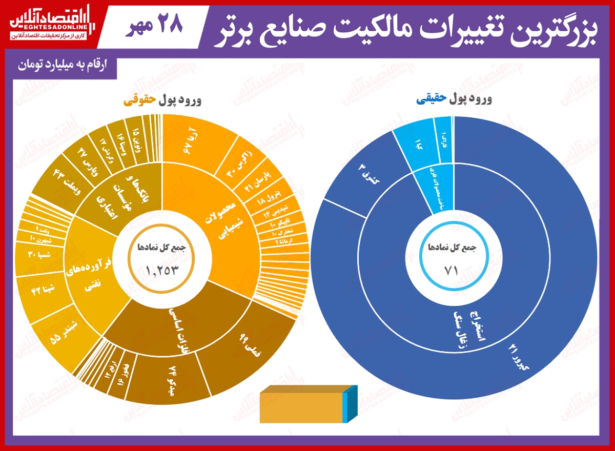 بیشترین تغییر مالکیت حقیقی و حقوقی در بورس امروز/حتی حقوقیها هم اقبالی به خرید نداشتند بیشترین تغییر مالکیت حقیقی و حقوقی در بورس امروز/حتی حقوقیها هم اقبالی به خرید نداشتند