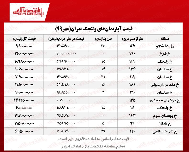 قیمت آپارتمانهای ولنجک تهران +جدول معاملات ۴۵ روز گذشته قیمت آپارتمانهای ولنجک تهران +جدول معاملات ۴۵ روز گذشته