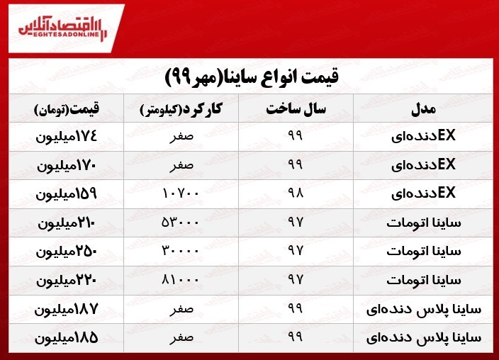 قیمت ساینا در بازار (۹۹/۷/۲۸) قیمت ساینا در بازار (۹۹/۷/۲۸)
