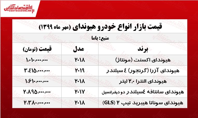 آخرین قیمت انواع هیوندای در بازار تهران +جدول آخرین قیمت انواع هیوندای در بازار تهران +جدول
