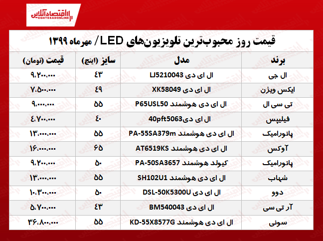 محبوبترین تلویزیونهای LED چند؟ +جدول محبوبترین تلویزیونهای LED چند؟ +جدول