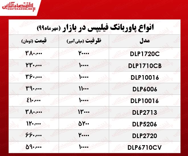 قیمت پاوربانک فیلیپس در بازار +جدول قیمت پاوربانک فیلیپس در بازار +جدول