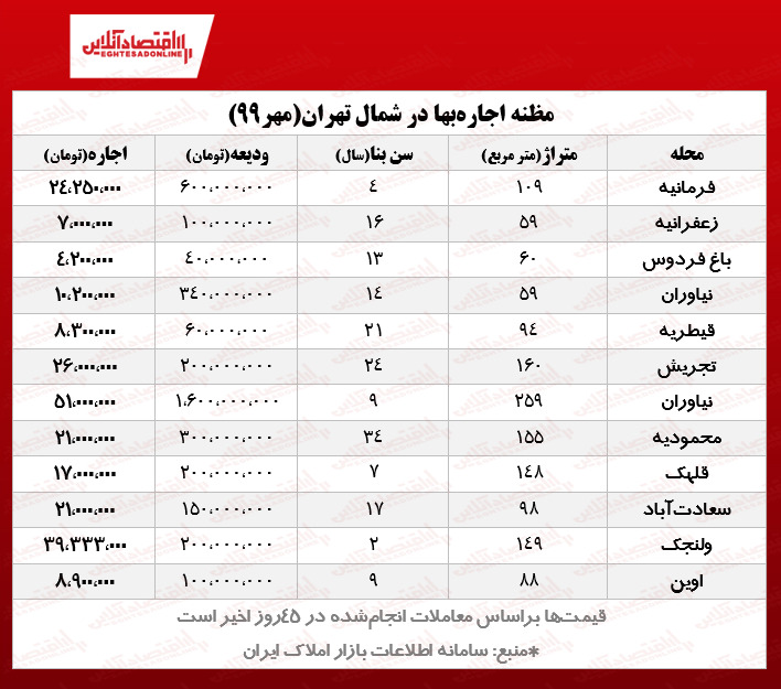 قیمتهای عجیب اجاره بها در شمال تهران! قیمتهای عجیب اجاره بها در شمال تهران!