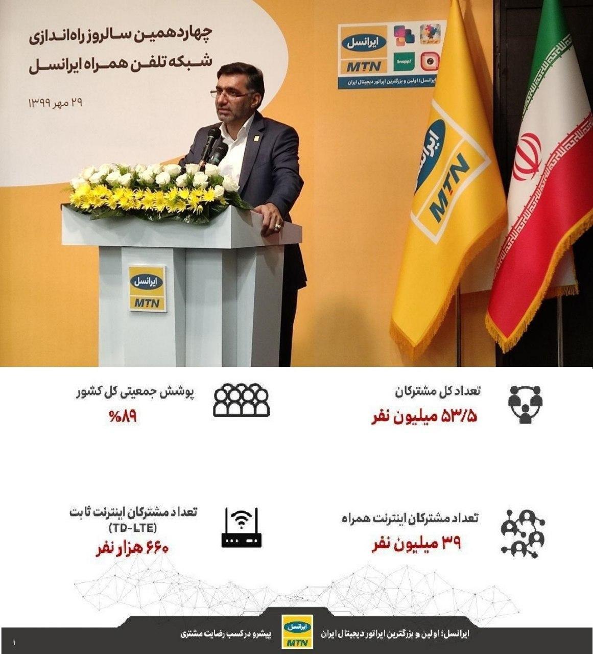 مشترکان ایرانسل به ۵۳.۵ میلیون نفر رسید/ پوشش جمعیتی ۸۹درصدی در کل کشور مشترکان ایرانسل به ۵۳.۵ میلیون نفر رسید/ پوشش جمعیتی ۸۹درصدی در کل کشور