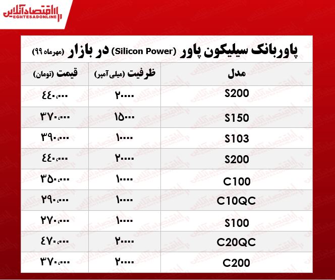 انواع پاوربانک سیلیکون پاور چند؟ +جدول انواع پاوربانک سیلیکون پاور چند؟ +جدول